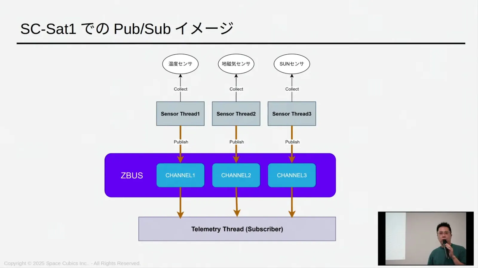 Zephyr Subsystem in Spacecraft — Takuya SASAKI