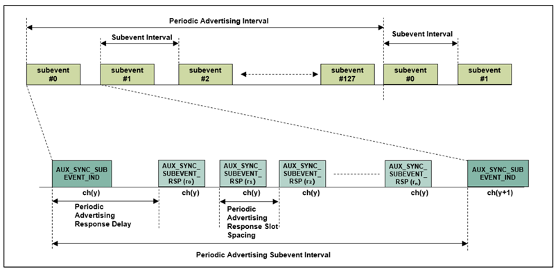 PAwR timing diagram
