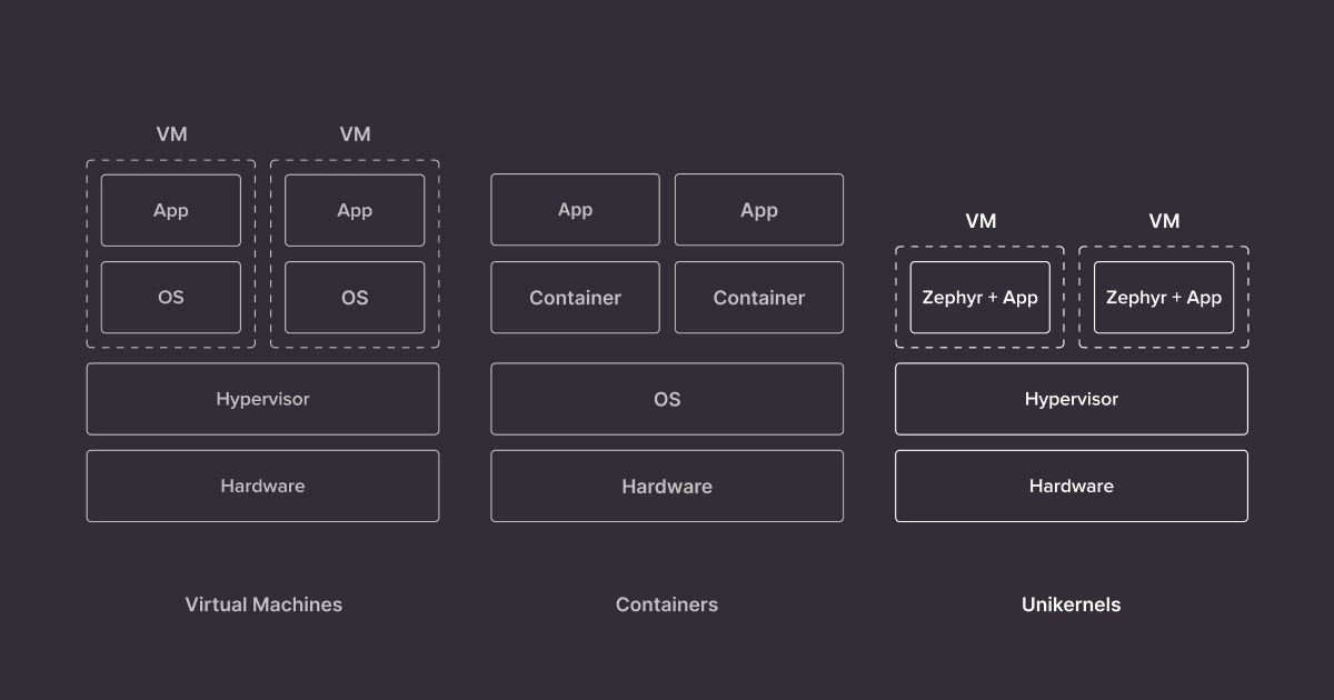 zephyr-unikernel--virtual machines-diagram