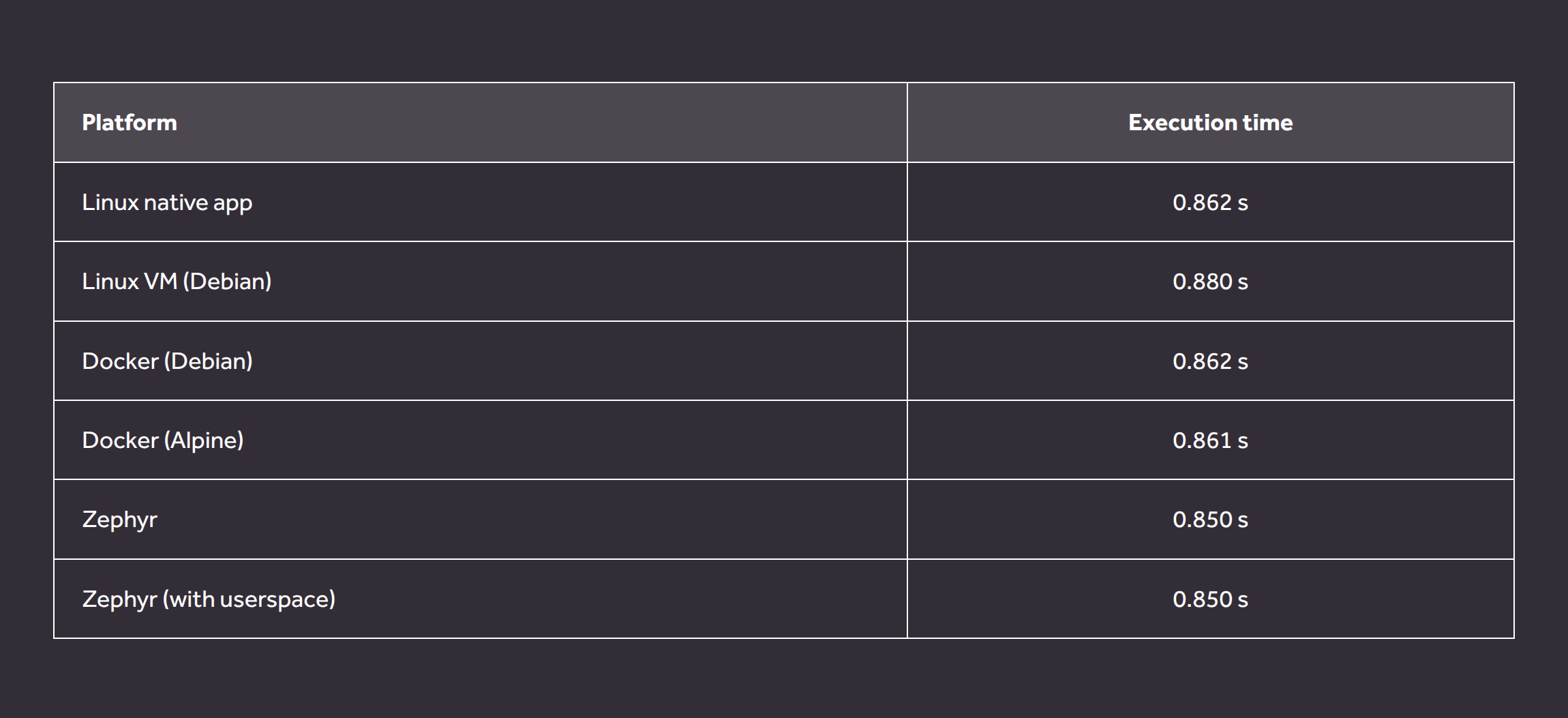 zephyr-unikernel--table4