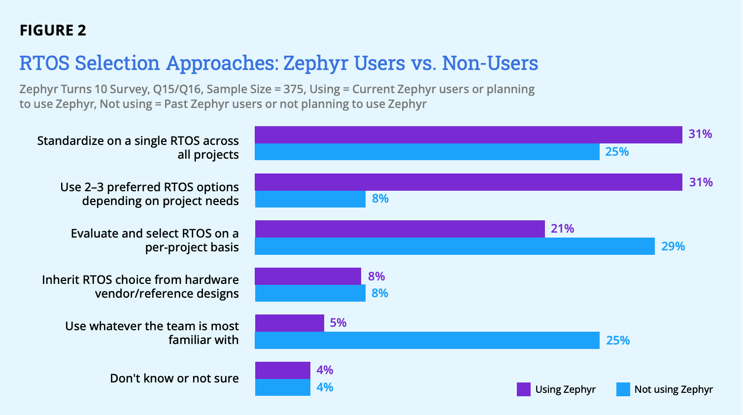 RTOS Selection Approaches: Zephyr Users vs. Non-Users - Research report - Zephyr® Turns 10: A Decade of Adoption, Maturity, and Ecosystem Evolution