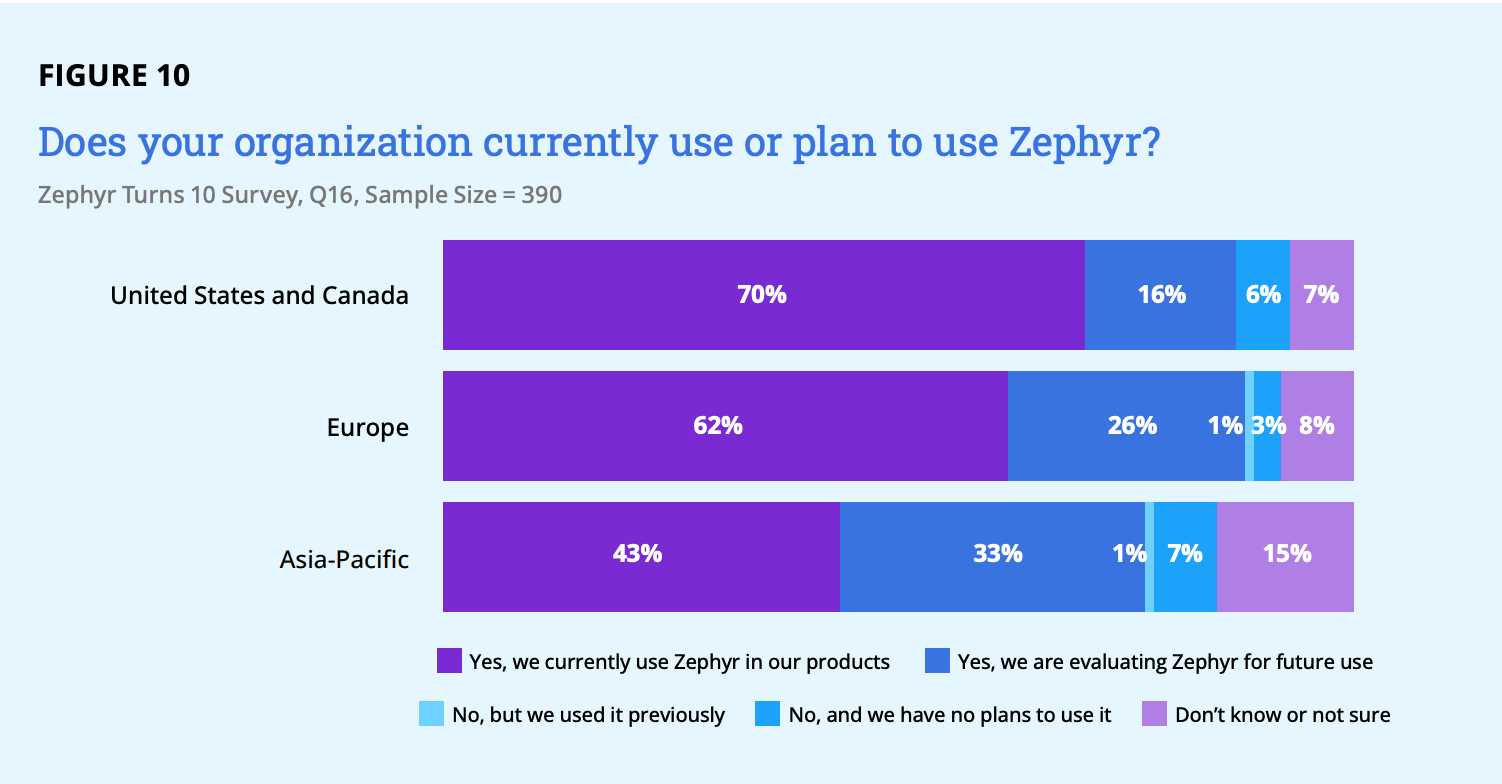 Does your organization currently use or plan to use Zephyr?