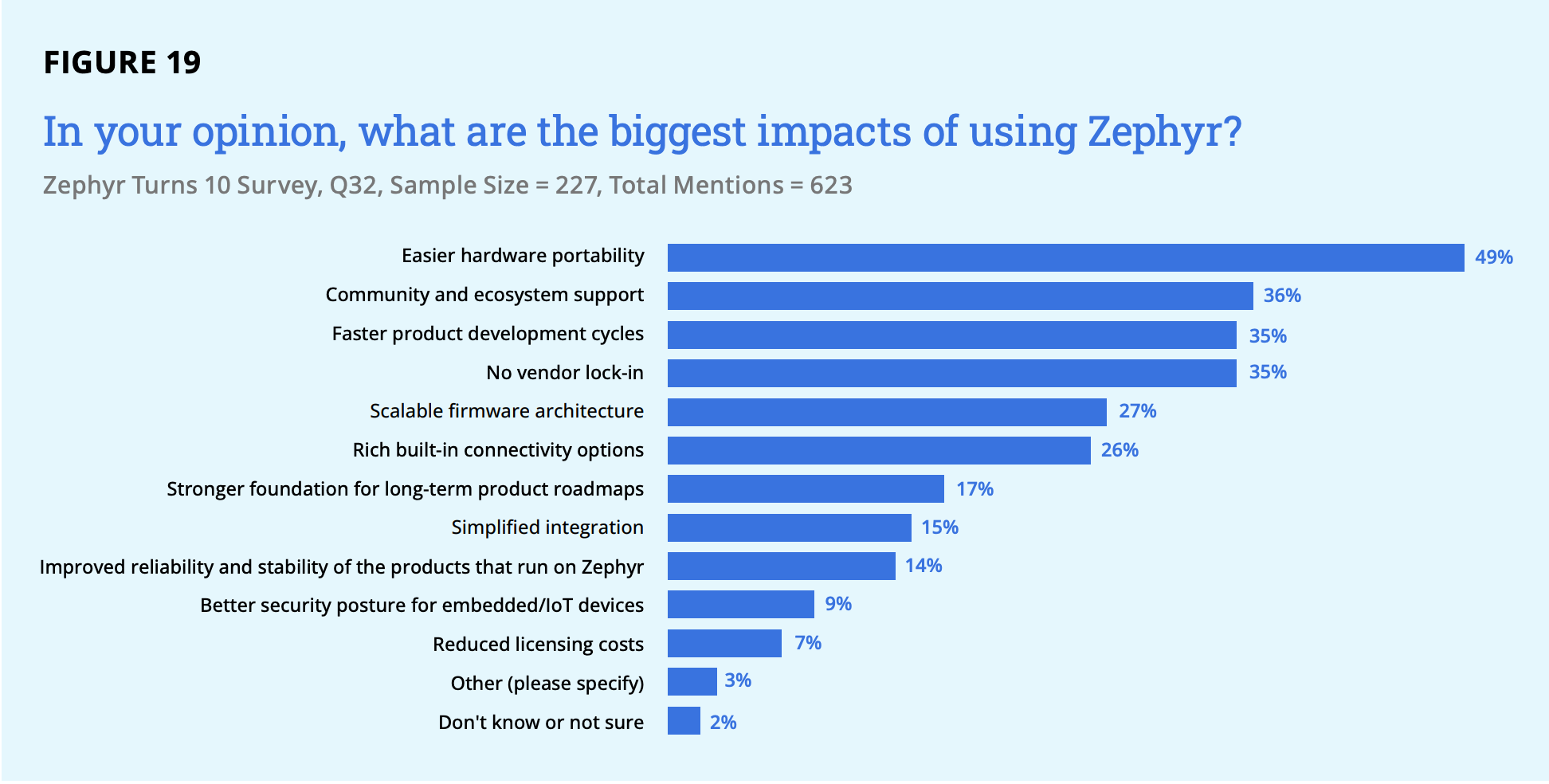 In your opinion, what are the biggest impacts of using Zephyr?