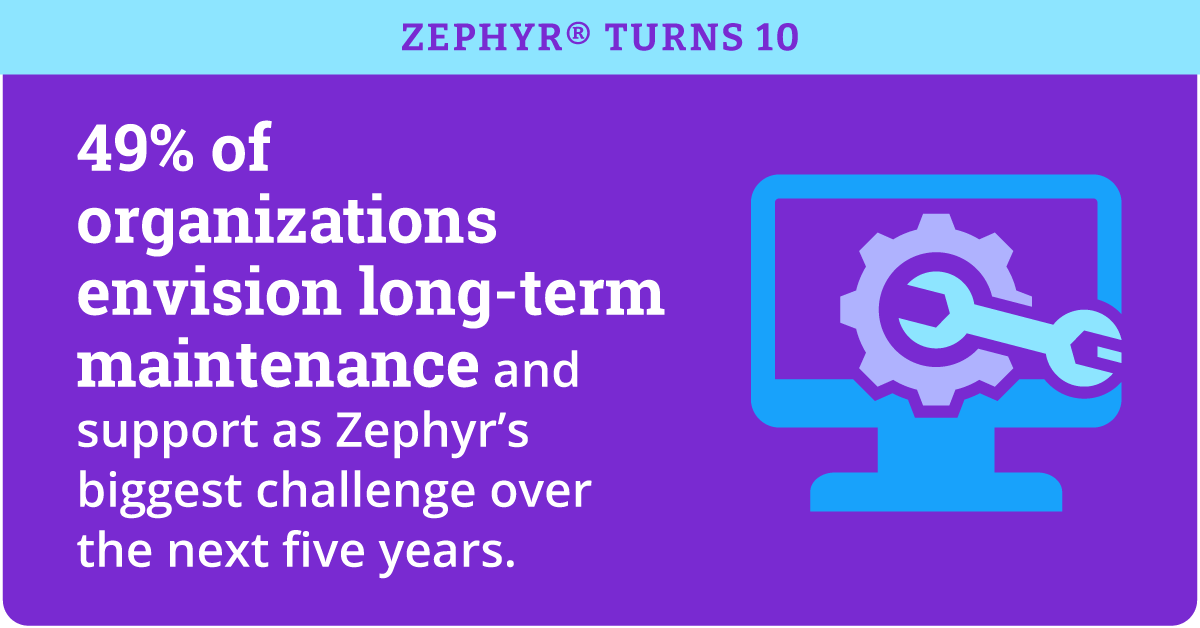 ZephyrTurns10_Report_Infographic_Social9-21